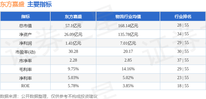 股票行情快报：东方嘉盛（002889）2月4日主力资金净买入294.56万元