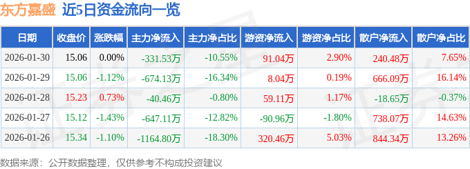 股票行情快报：东方嘉盛（002889）1月30日主力资金净卖出331.53万元