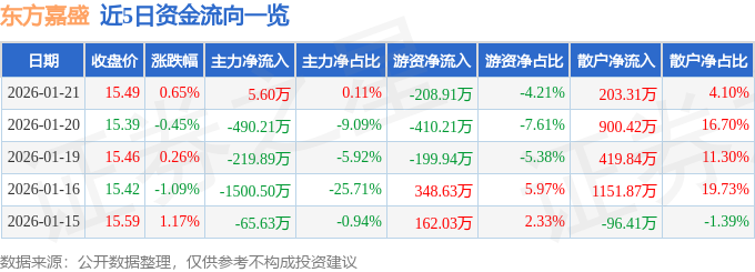 股票行情快报：东方嘉盛（002889）1月21日主力资金净买入5.60万元