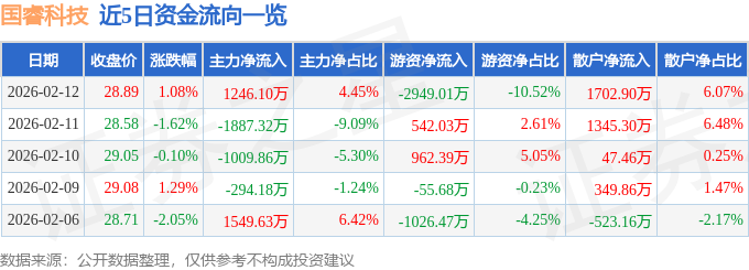 股票行情快报：国睿科技（600562）2月12日主力资金净买入1246.10万元