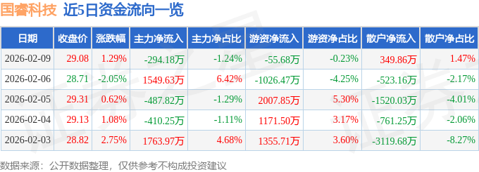 股票行情快报：国睿科技（600562）2月9日主力资金净卖出294.18万元