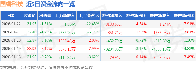 股票行情快报：国睿科技（600562）1月22日主力资金净卖出1.55亿元