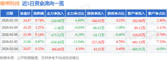 股票行情快报：雄帝科技（300546）2月10日主力资金净卖出550.08万元