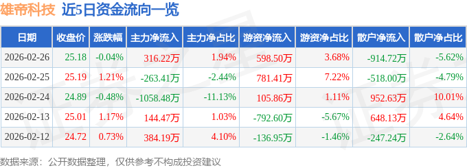 股票行情快报：雄帝科技（300546）2月26日主力资金净买入316.22万元