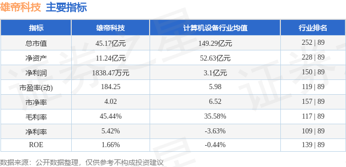 股票行情快报：雄帝科技（300546）3月9日主力资金净买入209.13万元
