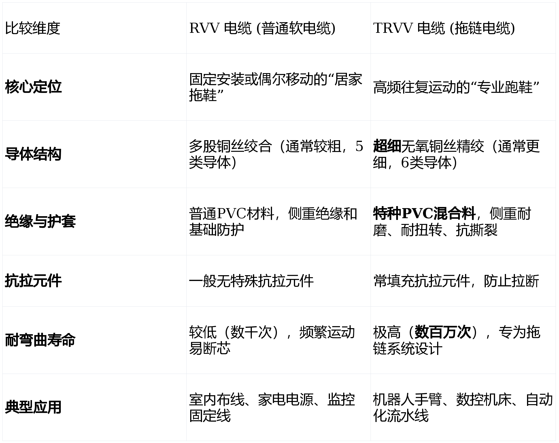 RVV和拖链电缆有什么区别？