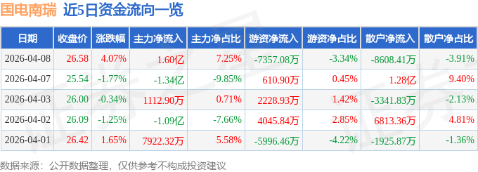 股票行情快报：国电南瑞（600406）4月8日主力资金净买入1.60亿元
