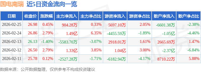 股票行情快报：国电南瑞（600406）2月25日主力资金净买入904.28万元