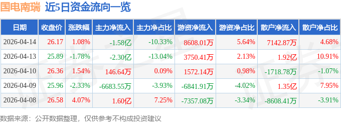 股票行情快报：国电南瑞（600406）4月14日主力资金净卖出1.58亿元