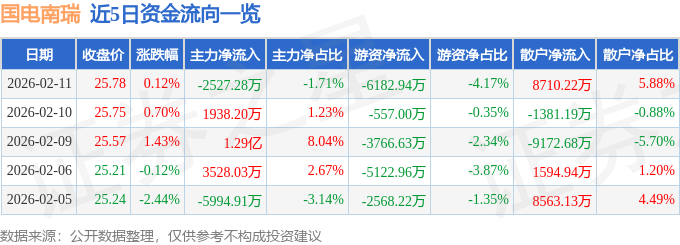 股票行情快报：国电南瑞（600406）2月11日主力资金净卖出2527.28万元