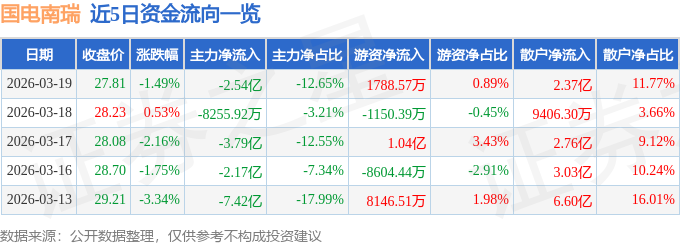 股票行情快报：国电南瑞（600406）3月19日主力资金净卖出2.54亿元