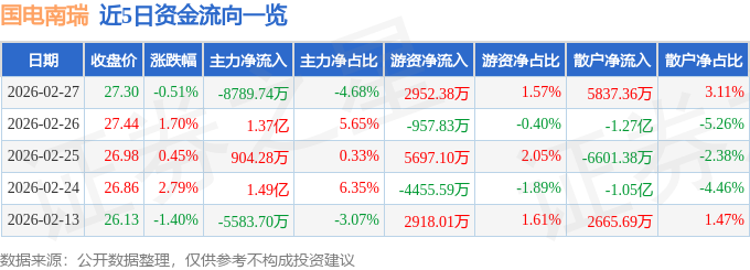 股票行情快报：国电南瑞（600406）2月27日主力资金净卖出8789.74万元