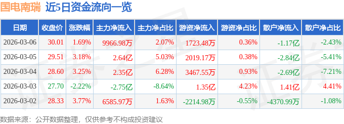 股票行情快报：国电南瑞（600406）3月6日主力资金净买入9966.98万元
