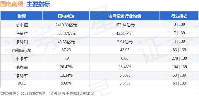 股票行情快报：国电南瑞（600406）3月6日主力资金净买入9966.98万元