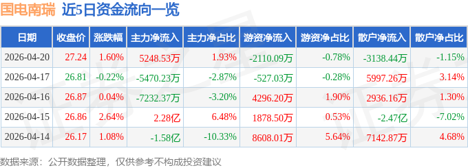 股票行情快报：国电南瑞（600406）4月20日主力资金净买入5248.53万元