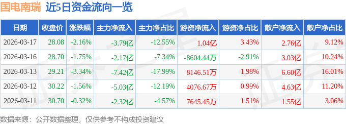 股票行情快报：国电南瑞（600406）3月17日主力资金净卖出3.79亿元