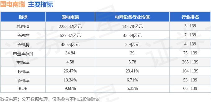 股票行情快报：国电南瑞（600406）3月17日主力资金净卖出3.79亿元