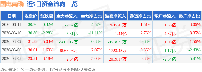 股票行情快报：国电南瑞（600406）3月11日主力资金净卖出2.32亿元