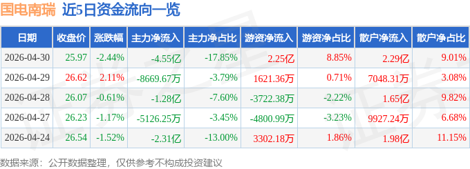 股票行情快报：国电南瑞（600406）4月30日主力资金净卖出4.55亿元