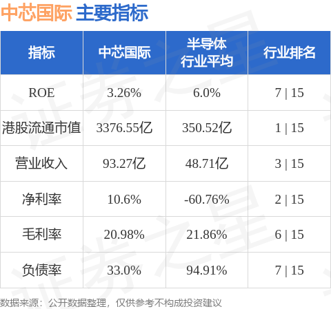 中芯国际(00981.HK)根据2014以认股权计划而发行500股