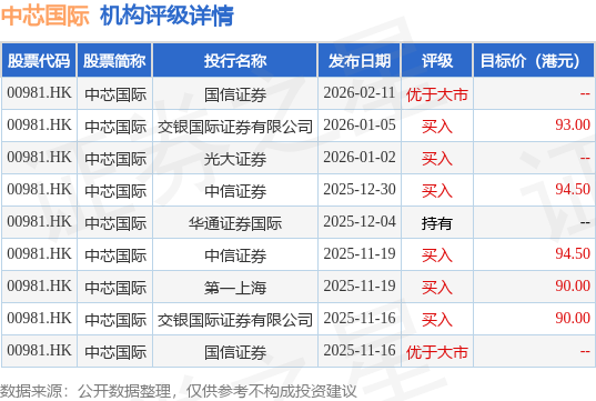 里昂：下调中芯国际(00981.HK)盈测 维持“跑赢大市”评级