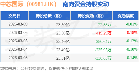 中芯国际（00981.HK）：3月9日南向资金减持22.38万股