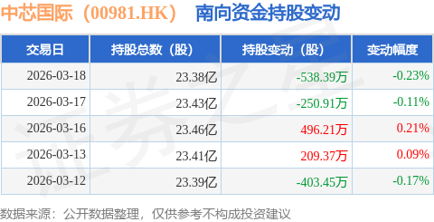 中芯国际（00981.HK）：3月18日南向资金减持538.39万股