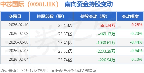 中芯国际（00981.HK）：2月10日南向资金增持661.34万股