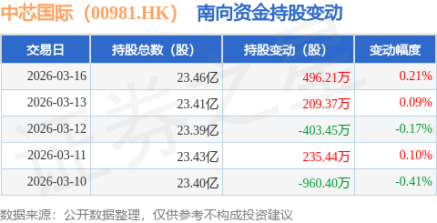 中芯国际（00981.HK）：3月16日南向资金增持496.21万股
