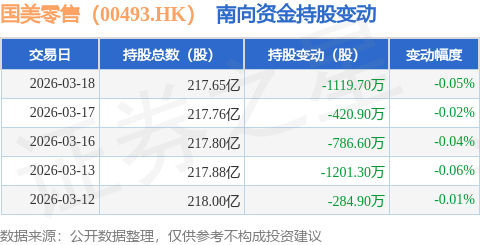国美零售（00493.HK）：3月18日南向资金减持1119.7万股