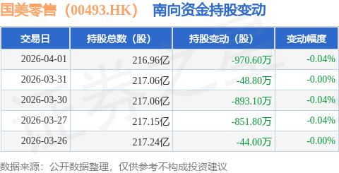 国美零售（00493.HK）：4月1日南向资金减持970.6万股
