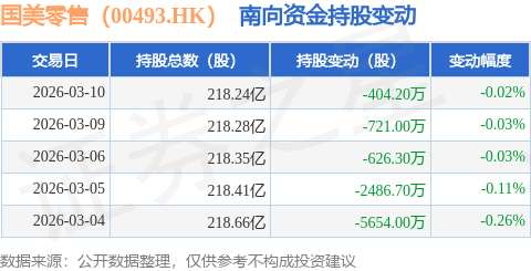 国美零售（00493.HK）：3月10日南向资金减持404.2万股