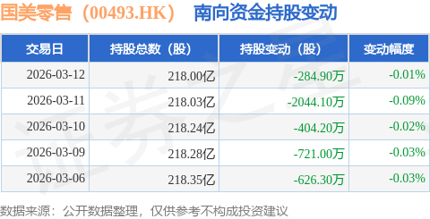 国美零售（00493.HK）：3月12日南向资金减持284.9万股