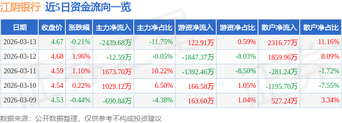 股票行情快报：江阴银行（002807）3月13日主力资金净卖出2439.68万元