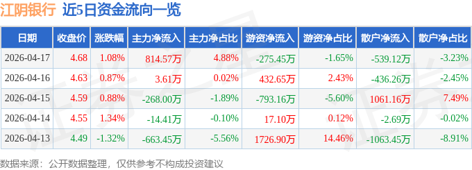 股票行情快报：江阴银行（002807）4月17日主力资金净买入814.57万元