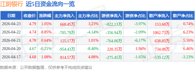 股票行情快报：江阴银行（002807）4月23日主力资金净买入668.45万元