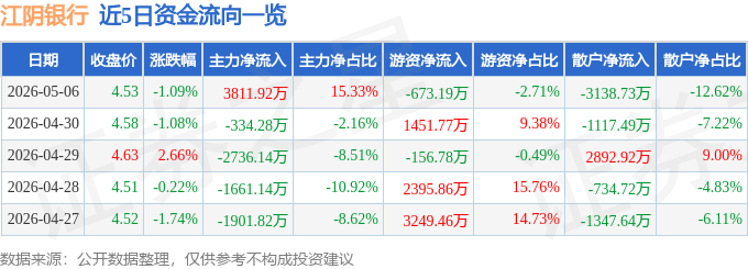 股票行情快报：江阴银行（002807）5月6日主力资金净买入3811.92万元