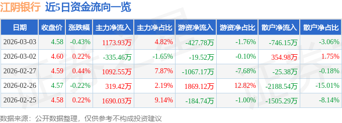 股票行情快报：江阴银行（002807）3月3日主力资金净买入1173.93万元