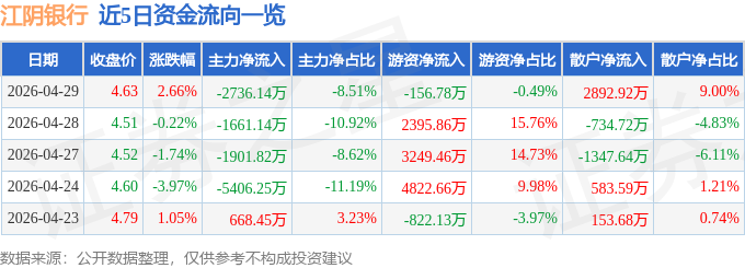 股票行情快报：江阴银行（002807）4月29日主力资金净卖出2736.14万元