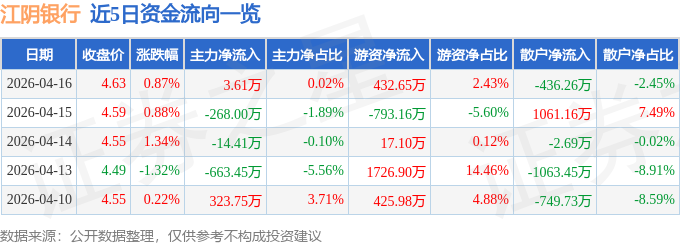股票行情快报：江阴银行（002807）4月16日主力资金净买入3.61万元