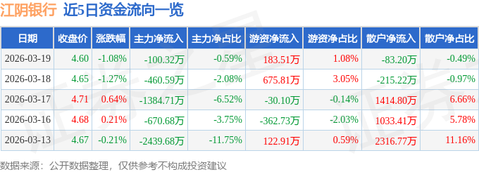 股票行情快报：江阴银行（002807）3月19日主力资金净卖出100.32万元