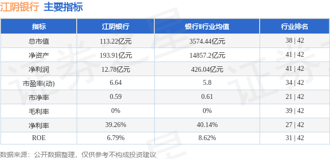 股票行情快报：江阴银行（002807）3月19日主力资金净卖出100.32万元