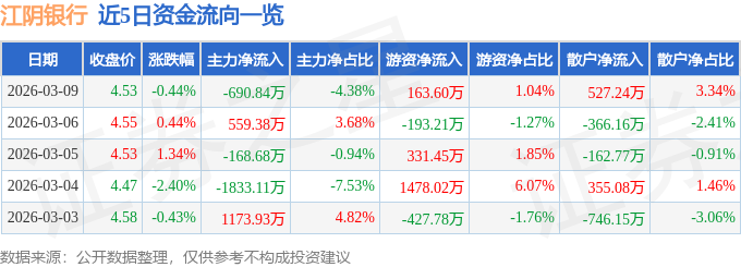 股票行情快报：江阴银行（002807）3月9日主力资金净卖出690.84万元
