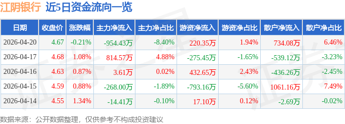 股票行情快报：江阴银行（002807）4月20日主力资金净卖出954.43万元