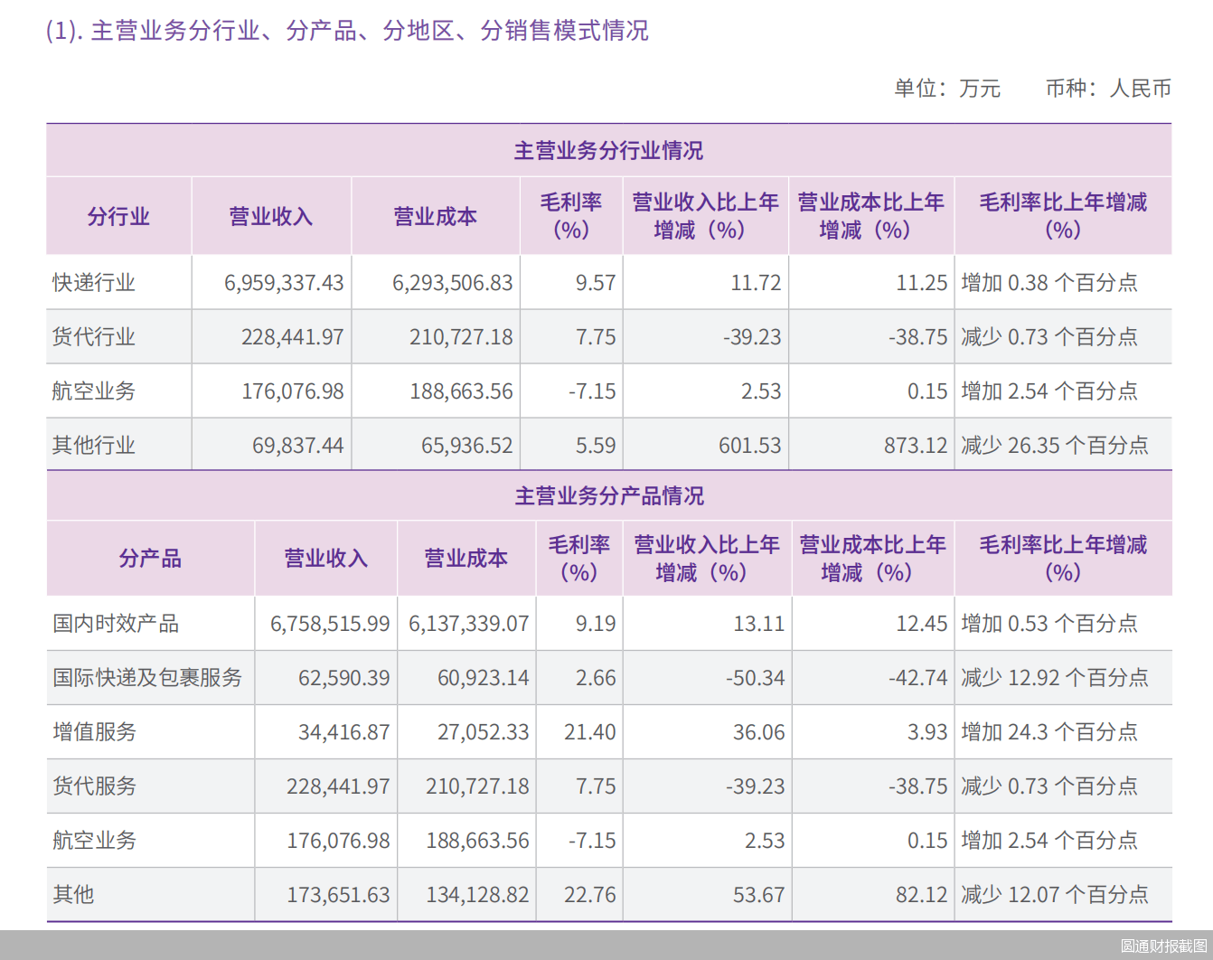 2025年国际快递收入腰斩 圆通出海承压