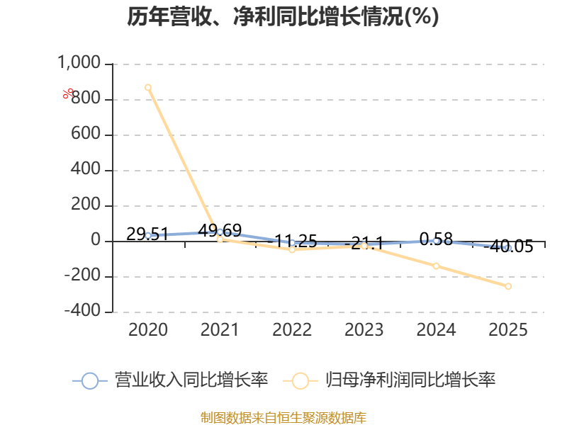 圆通国际快递：2025年亏损1.46亿港元