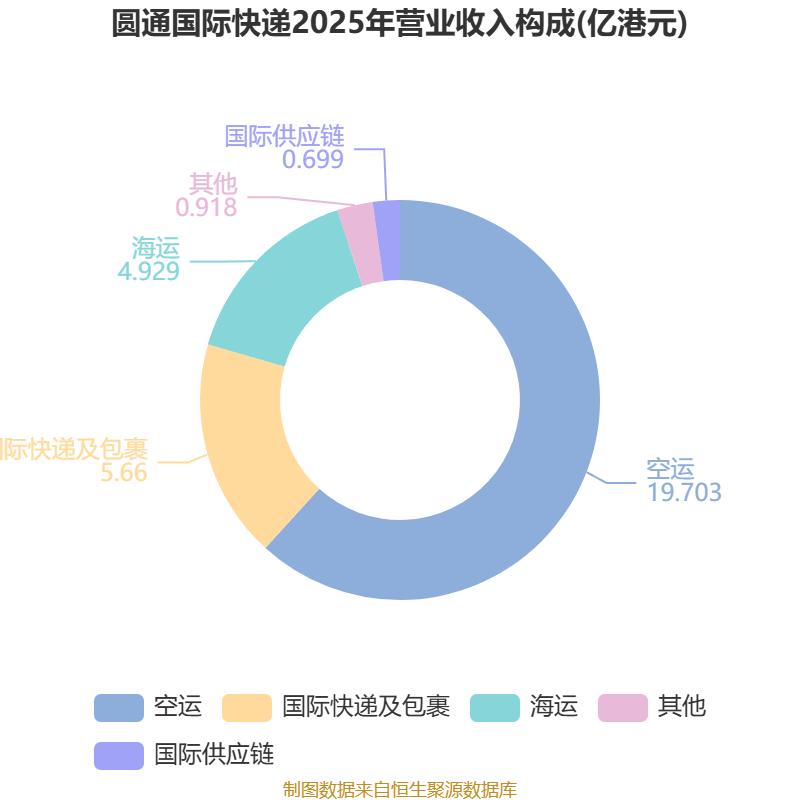 圆通国际快递：2025年亏损1.46亿港元