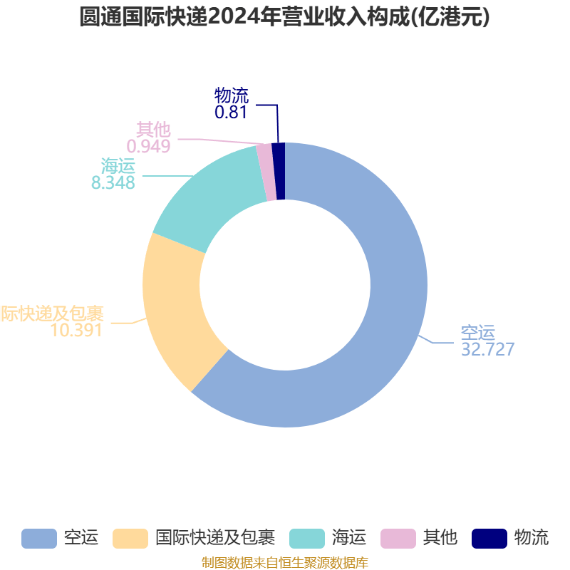 圆通国际快递：2025年亏损1.46亿港元