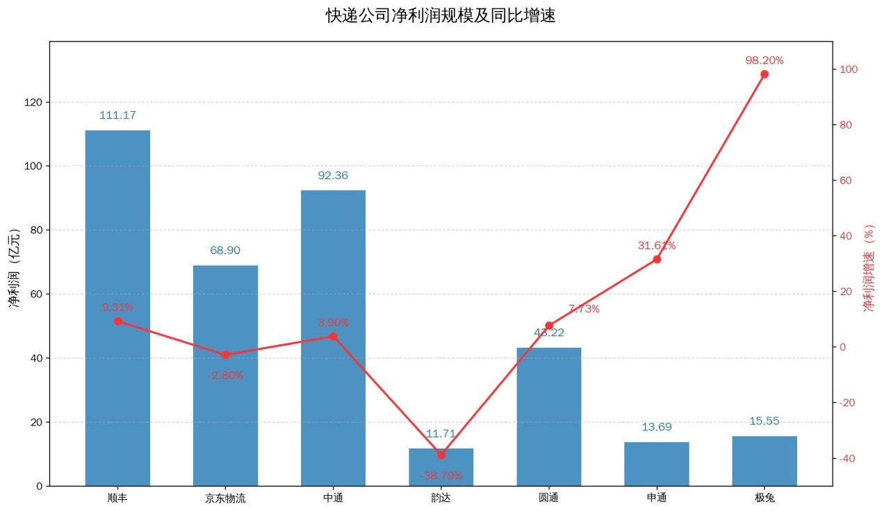 七大快递企业年报：顺丰、圆通份额上升，韵达收入利润垫底