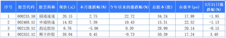 快递股一季度盘点：圆通领涨，德邦3月终止上市